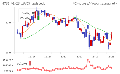 大塚商会チャート