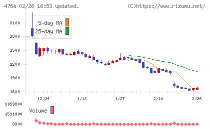 辻・本郷ＩＴコンサルティングチャート