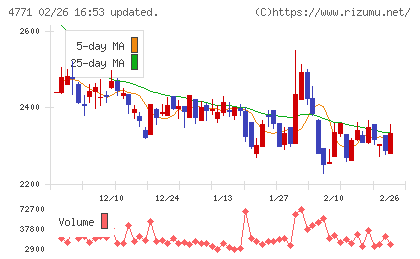 エフアンドエムチャート