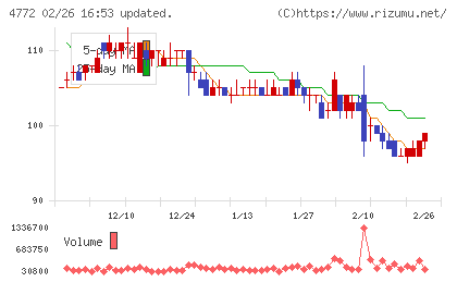 ＳＭ　ＥＮＴＥＲＴＡＩＮＭＥＮＴ　ＪＡＰＡＮチャート