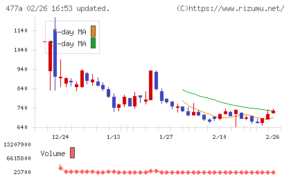 スタートラインチャート