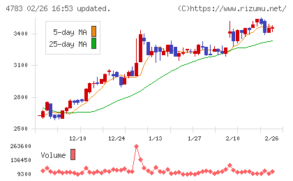 ＮＣＤチャート