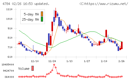 ＧＭＯインターネットチャート