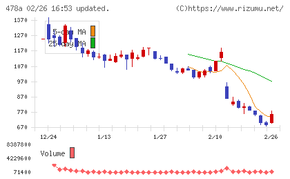 フツパーチャート