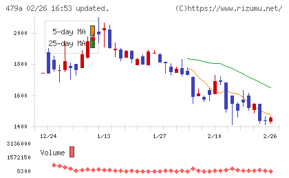 ＰＲＯＮＩチャート