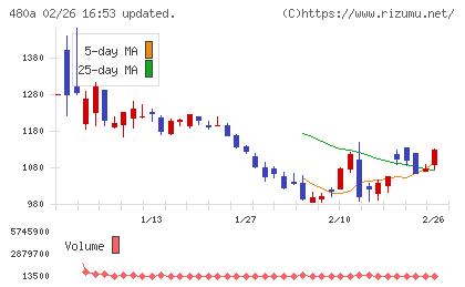 リブ・コンサルティングチャート