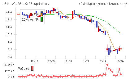 ドリーム・アーツチャート
