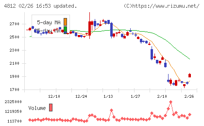 電通総研チャート