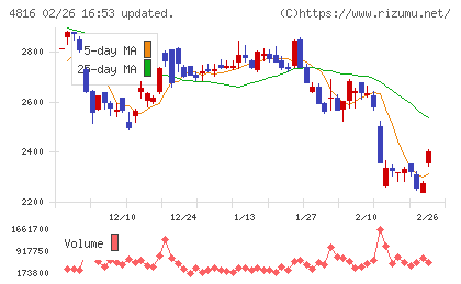 東映アニメーションチャート
