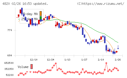 ＥＭシステムズチャート