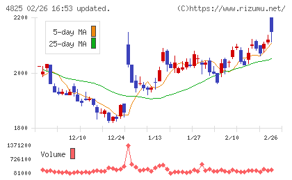 ウェザーニューズチャート