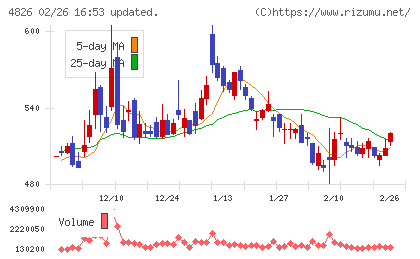 ＣＩＪチャート