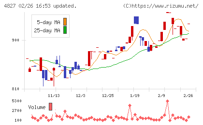 ビジネス・ワンホールディングスチャート