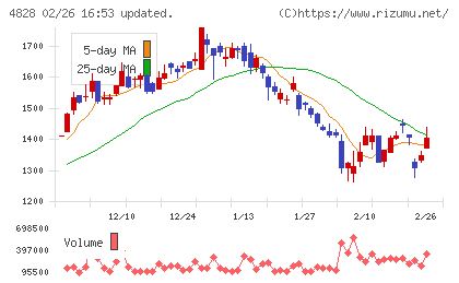 ビジネスエンジニアリングチャート