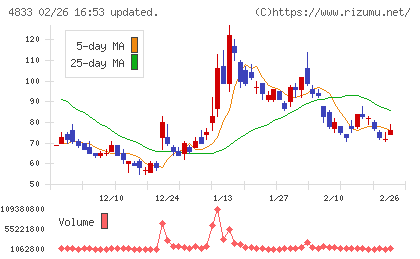Ｄｅｆ　ｃｏｎｓｕｌｔｉｎｇチャート