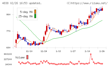 スペースシャワーＳＫＩＹＡＫＩホールディングスチャート