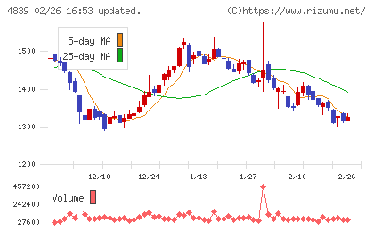ＷＯＷＯＷチャート