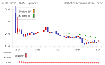 テラテクノロジーチャート