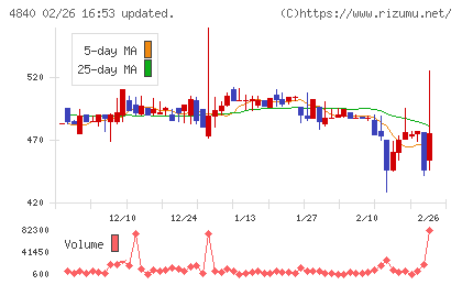 トライアイズチャート