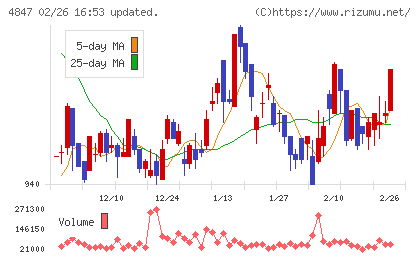 インテリジェント ウェイブチャート