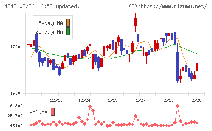 フルキャストホールディングスチャート