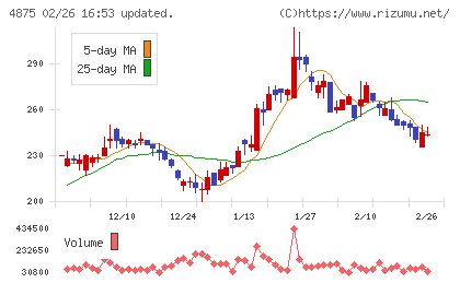 メディシノバチャート