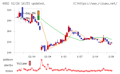 ペルセウスプロテオミクスチャート
