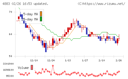 モダリスチャート