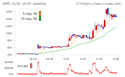 室町ケミカルチャート