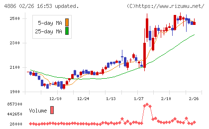 あすか製薬ホールディングスチャート