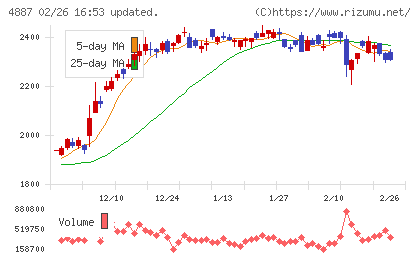 サワイグループホールディングスチャート