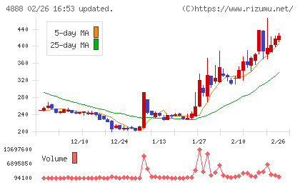 ステラファーマチャート