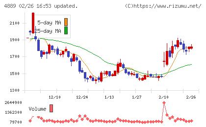 レナサイエンスチャート
