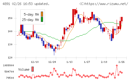 ティムスチャート