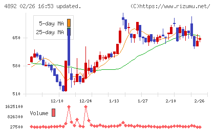 サイフューズチャート