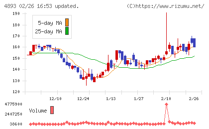 ノイルイミューン・バイオテックチャート