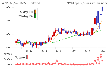 ケイファーマチャート