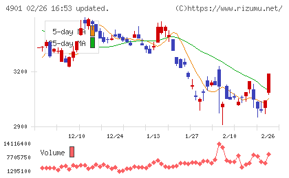 富士フイルムホールディングスチャート