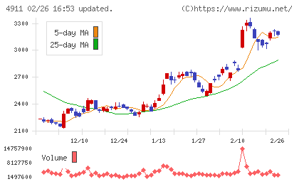 資生堂チャート
