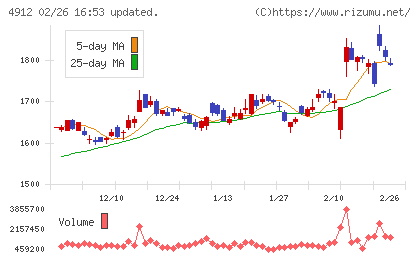 ライオンチャート