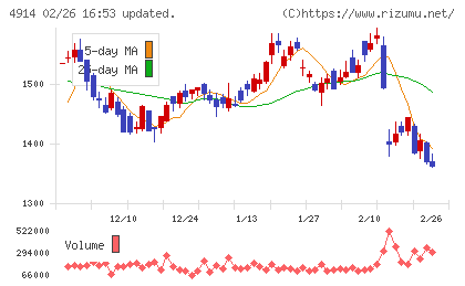 高砂香料工業チャート