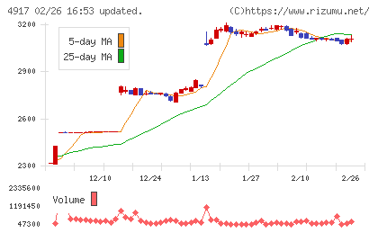 マンダムチャート