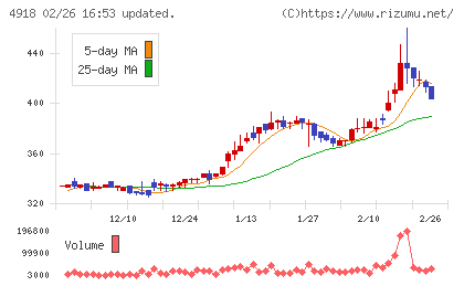 アイビー化粧品チャート