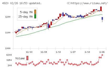 日本色材工業研究所チャート