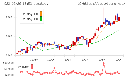 コーセーホールディングスチャート