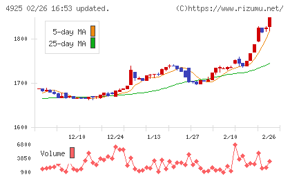 ハーバー研究所チャート