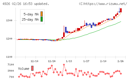 シーボンチャート