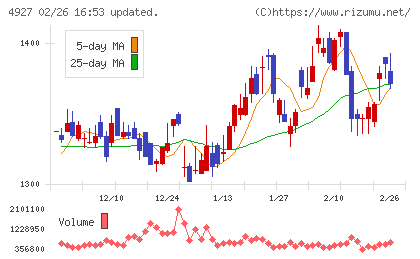 ポーラ・オルビスホールディングスチャート