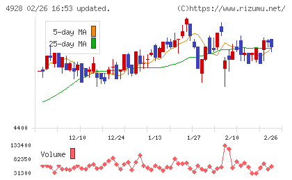 ノエビアホールディングスチャート