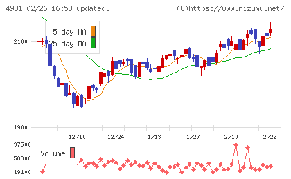 新日本製薬チャート